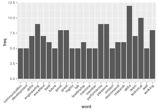 Chinpei Recommendation Words Histogram